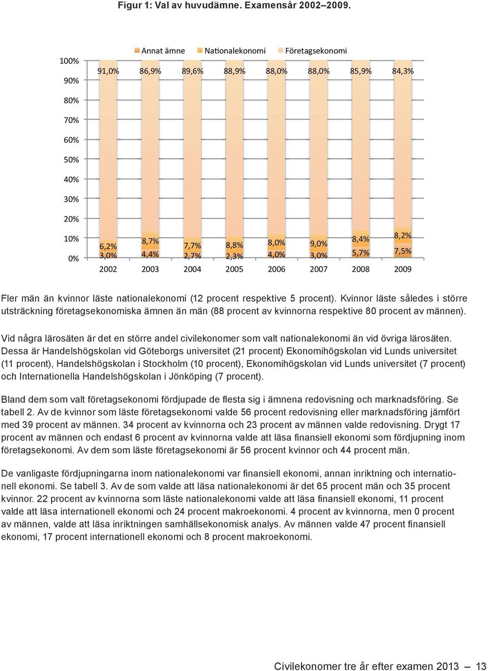 Vid några lärosäten är det en större andel civilekonomer som valt nationalekonomi än vid övriga lärosäten.