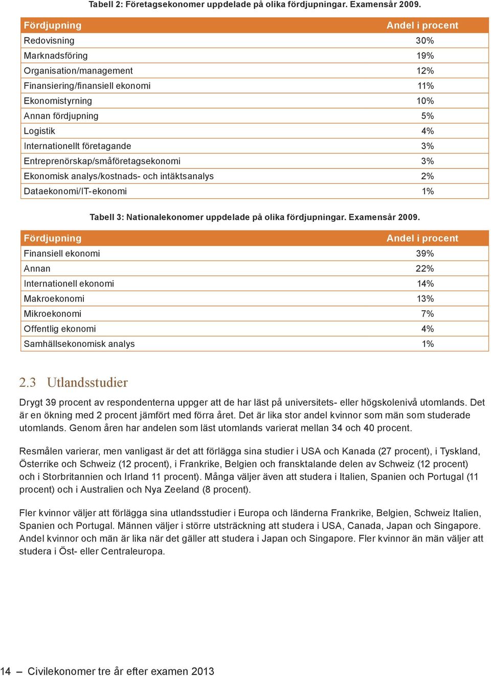 Entreprenörskap/småföretagsekonomi 3% Ekonomisk analys/kostnads- och intäktsanalys 2% Dataekonomi/IT-ekonomi 1% Tabell 3: Nationalekonomer uppdelade på olika fördjupningar. Examensår 2009.