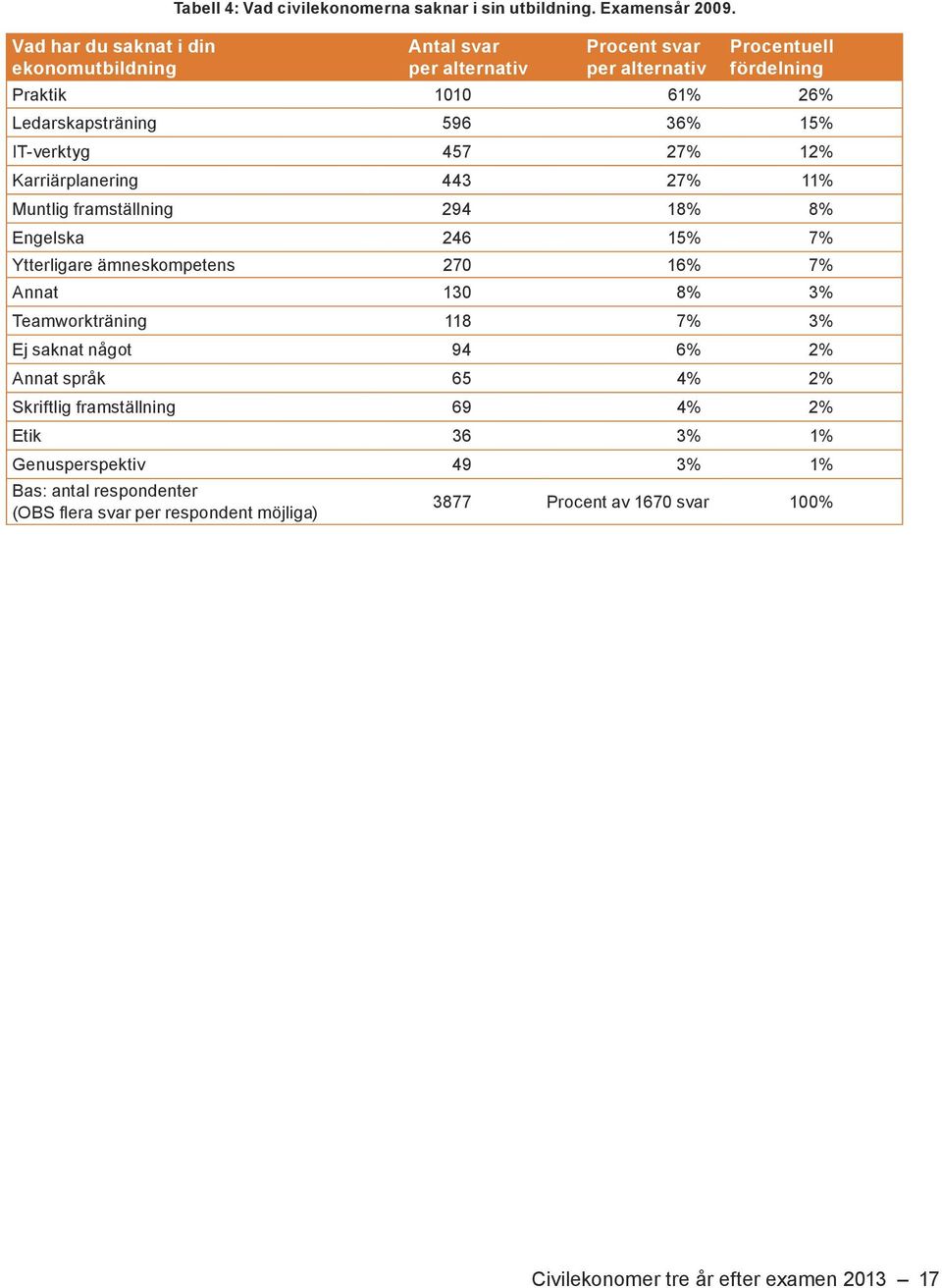 Karriärplanering 443 27% 11% Muntlig framställning 294 18% 8% Engelska 246 15% 7% Ytterligare ämneskompetens 270 16% 7% Annat 130 8% 3% Teamworkträning 118 7%