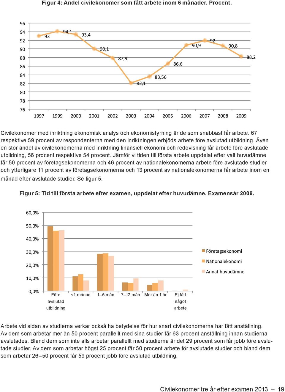 Jämför vi tiden till första arbete uppdelat efter valt huvudämne får 50 procent av företagsekonomerna och 46 procent av nationalekonomerna arbete före avslutade studier och ytterligare 11 procent av