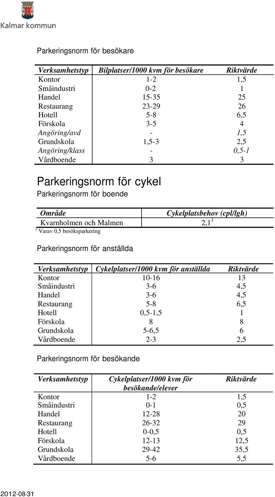 besöksparkering Parkeringsnorm för anställda Verksamhetstyp Cykelplatser/1000 kvm för anställda Riktvärde Kontor 10-16 13 Småindustri 3-6 4,5 Handel 3-6 4,5 Restaurang 5-8 6,5 Hotell 0,5-1,5 1