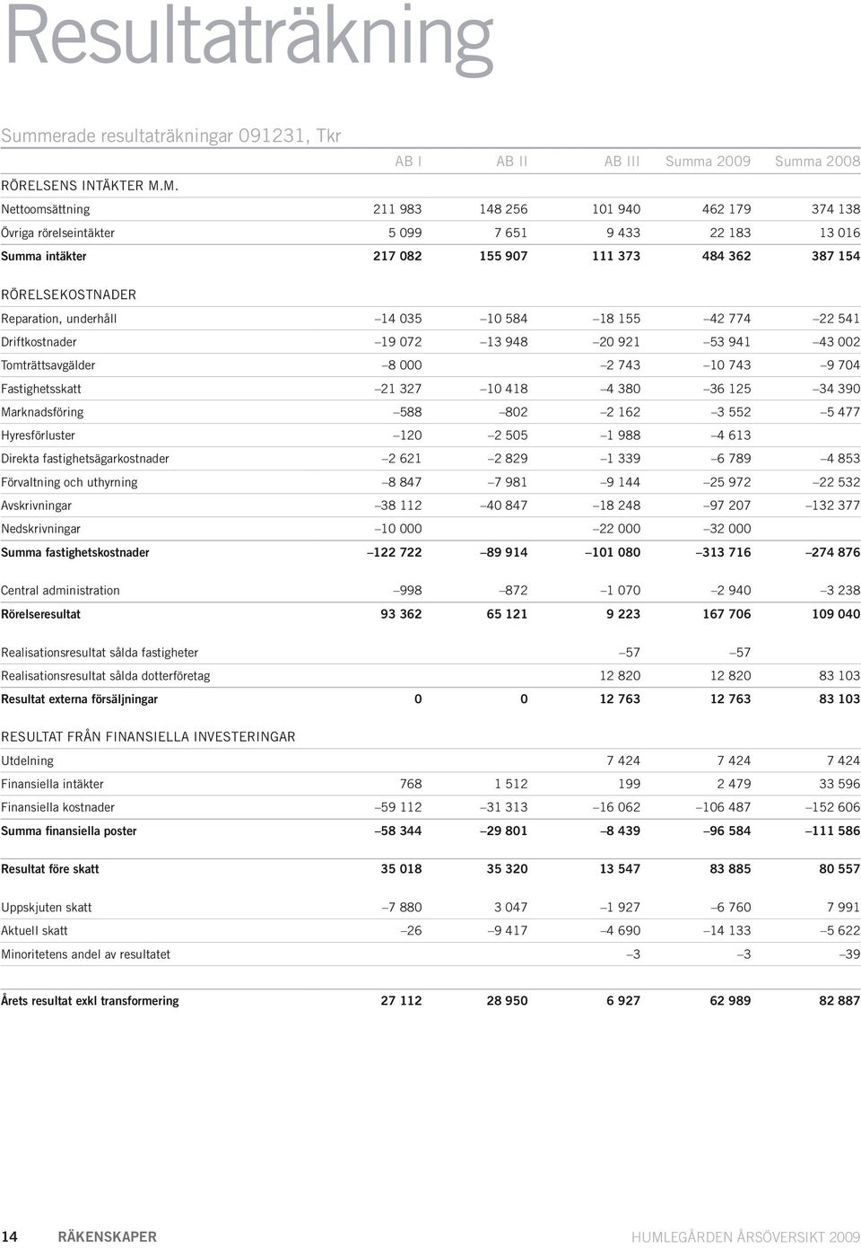 underhåll 14 035 10 584 18 155 42 774 22 541 Driftkostnader 19 072 13 948 20 921 53 941 43 002 Tomträttsavgälder 8 000 2 743 10 743 9 704 Fastighetsskatt 21 327 10 418 4 380 36 125 34 390