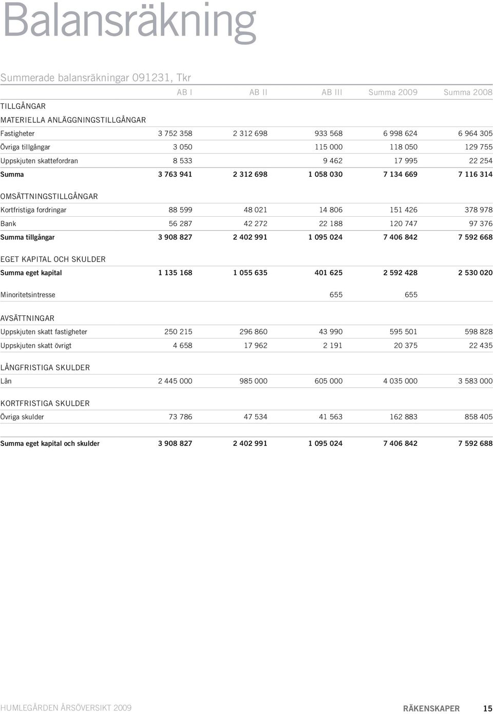 fordringar 88 599 48 021 14 806 151 426 378 978 Bank 56 287 42 272 22 188 120 747 97 376 Summa tillgångar 3 908 827 2 402 991 1 095 024 7 406 842 7 592 668 Eget kapital och skulder Summa eget kapital