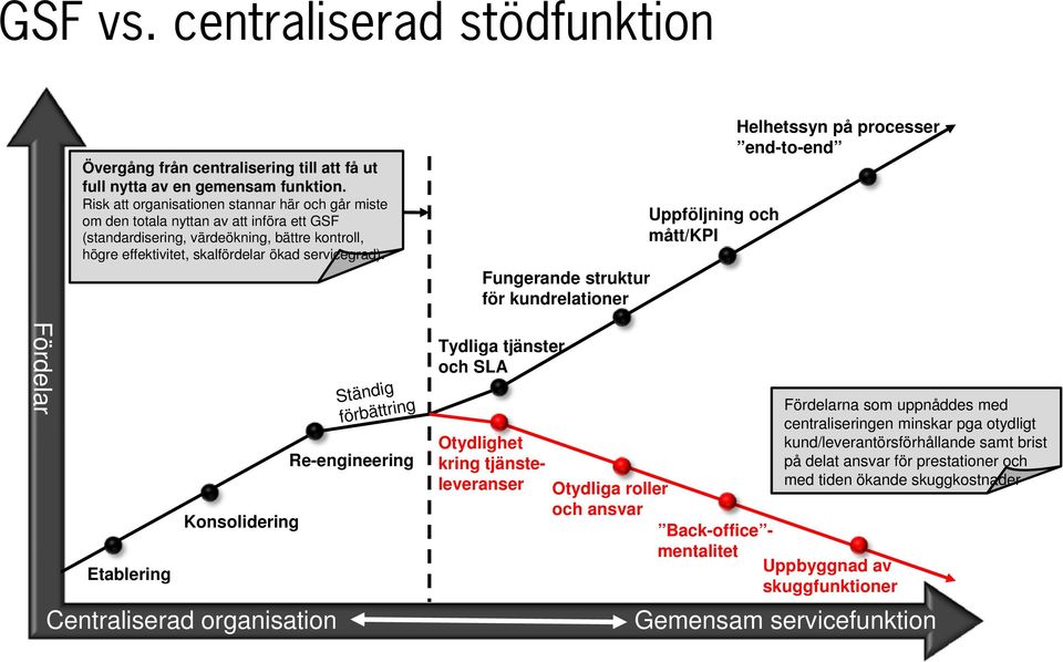 Fungerande struktur för kundrelationer Uppföljning och mått/kpi Helhetssyn på processer end-to-end Fördelar Etablering Konsolidering Centraliserad organisation Ständig förbättring Re-engineering