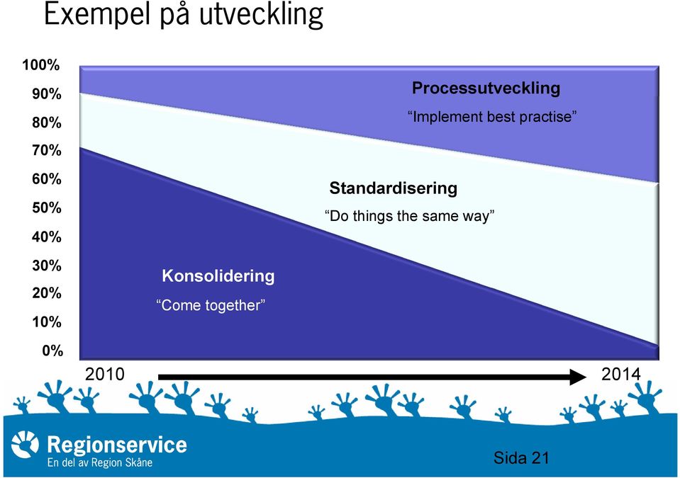 Standardisering Do things the same way 30% 20%