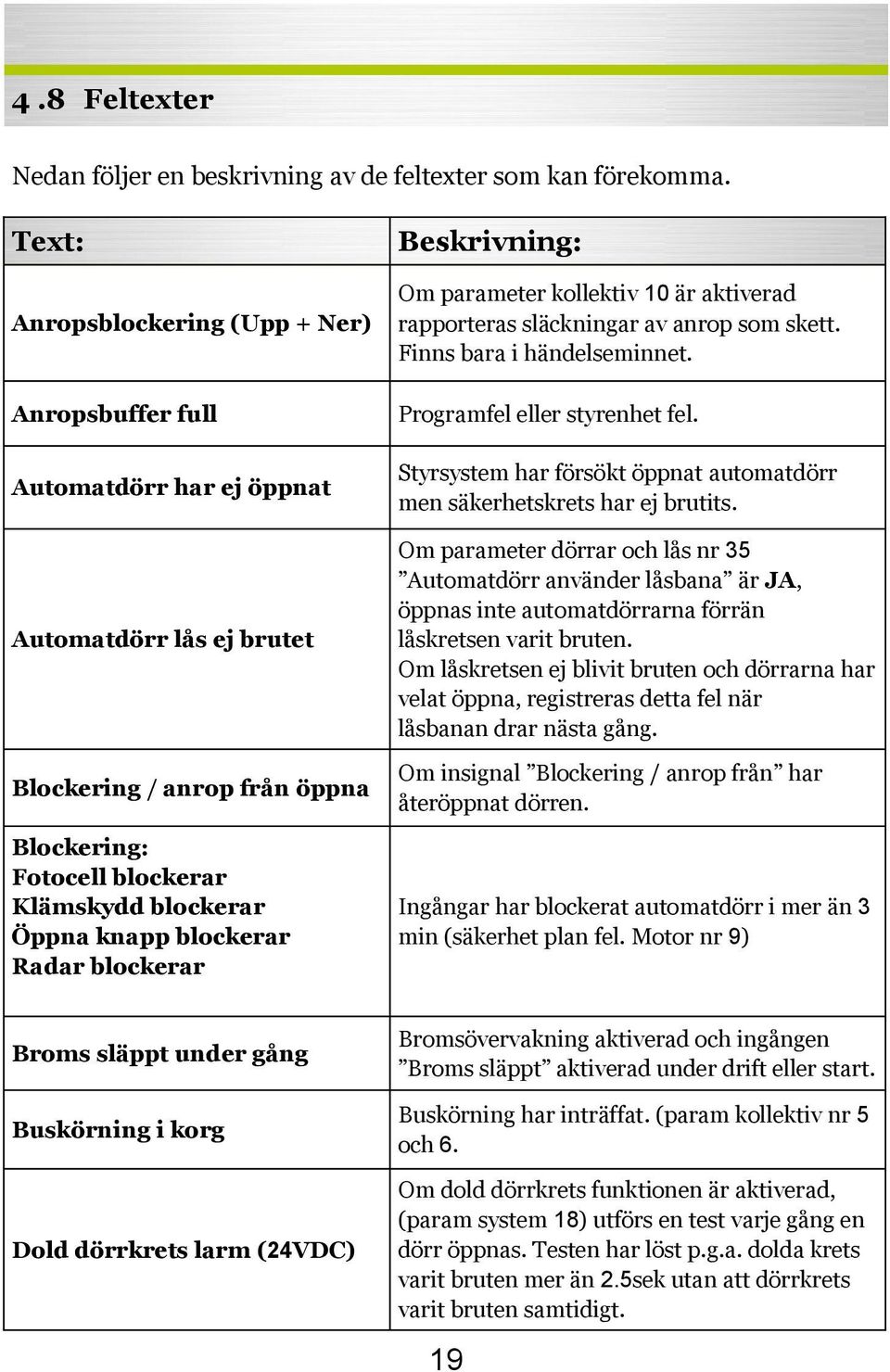 blockerar Radar blockerar Beskrivning: Om parameter kollektiv 10 är aktiverad rapporteras släckningar av anrop som skett. Finns bara i händelseminnet. Programfel eller styrenhet fel.