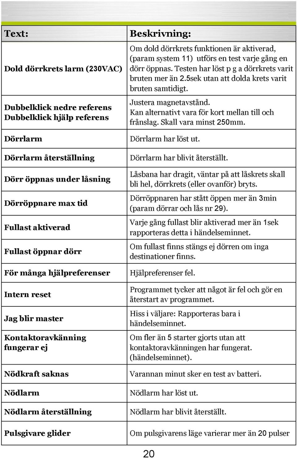 aktiverad, (param system 11) utförs en test varje gång en dörr öppnas. Testen har löst p g a dörrkrets varit bruten mer än 2.5sek utan att dolda krets varit bruten samtidigt. Justera magnetavstånd.