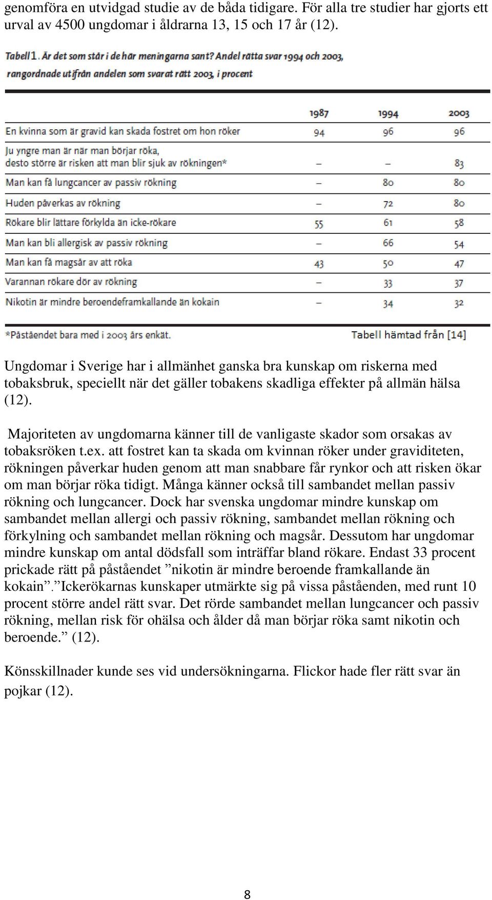 Majoriteten av ungdomarna känner till de vanligaste skador som orsakas av tobaksröken t.ex.