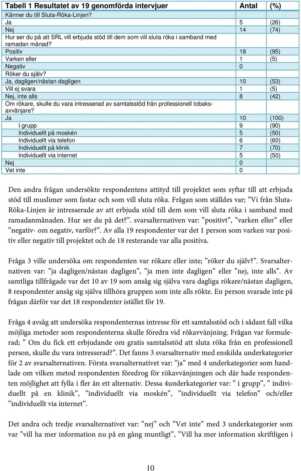 Ja, dagligen/nästan dagligen 10 (53) Vill ej svara 1 (5) Nej, inte alls 8 (42) Om rökare, skulle du vara intresserad av samtalsstöd från professionell tobaksavvänjare?