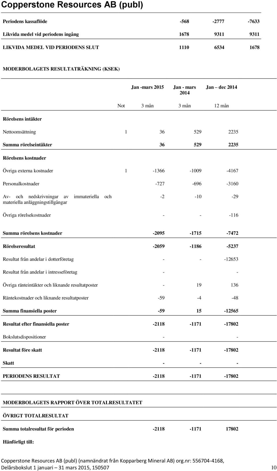 Personalkostnader -727-696 -3160 Av- och nedskrivningar av immateriella och materiella anläggningstillgångar -2-10 -29 Övriga rörelsekostnader - - -116 Summa rörelsens kostnader -2095-1715 -7472