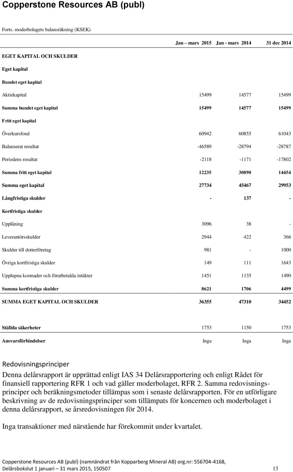 14577 15499 Fritt eget kapital Överkursfond 60942 60855 61043 Balanserat resultat -46589-28794 -28787 Periodens resultat -2118-1171 -17802 Summa fritt eget kapital 12235 30890 14454 Summa eget