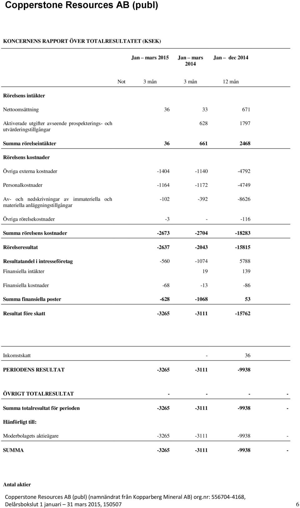 nedskrivningar av immateriella och materiella anläggningstillgångar -102-392 -8626 Övriga rörelsekostnader -3 - -116 Summa rörelsens kostnader -2673-2704 -18283 Rörelseresultat -2637-2043 -15815