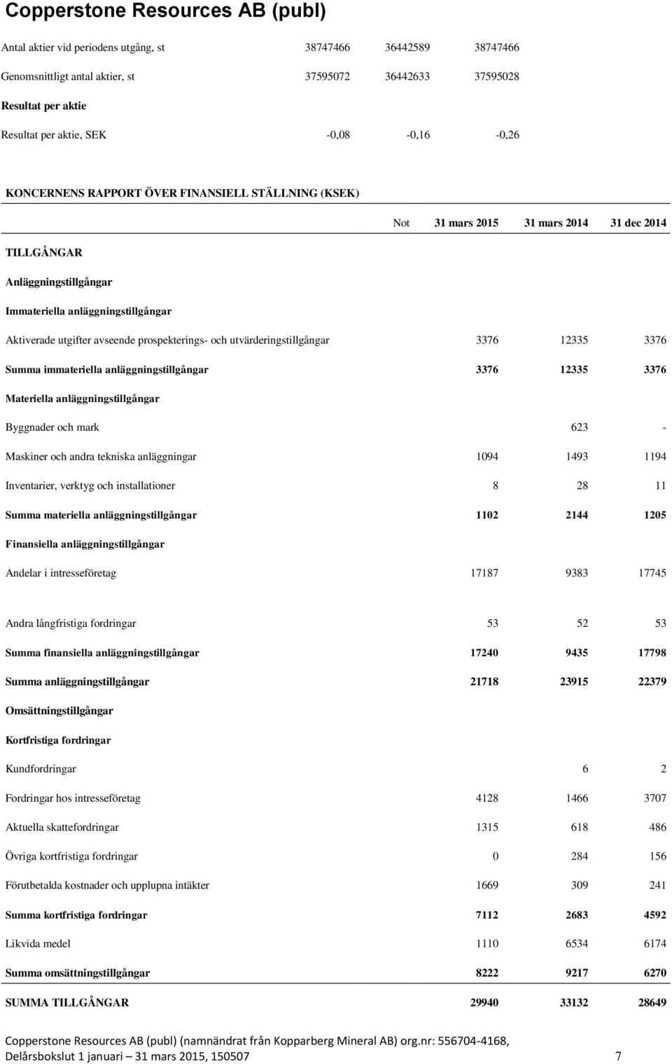 utvärderingstillgångar 3376 12335 3376 Summa immateriella anläggningstillgångar 3376 12335 3376 Materiella anläggningstillgångar Byggnader och mark 623 - Maskiner och andra tekniska anläggningar 1094