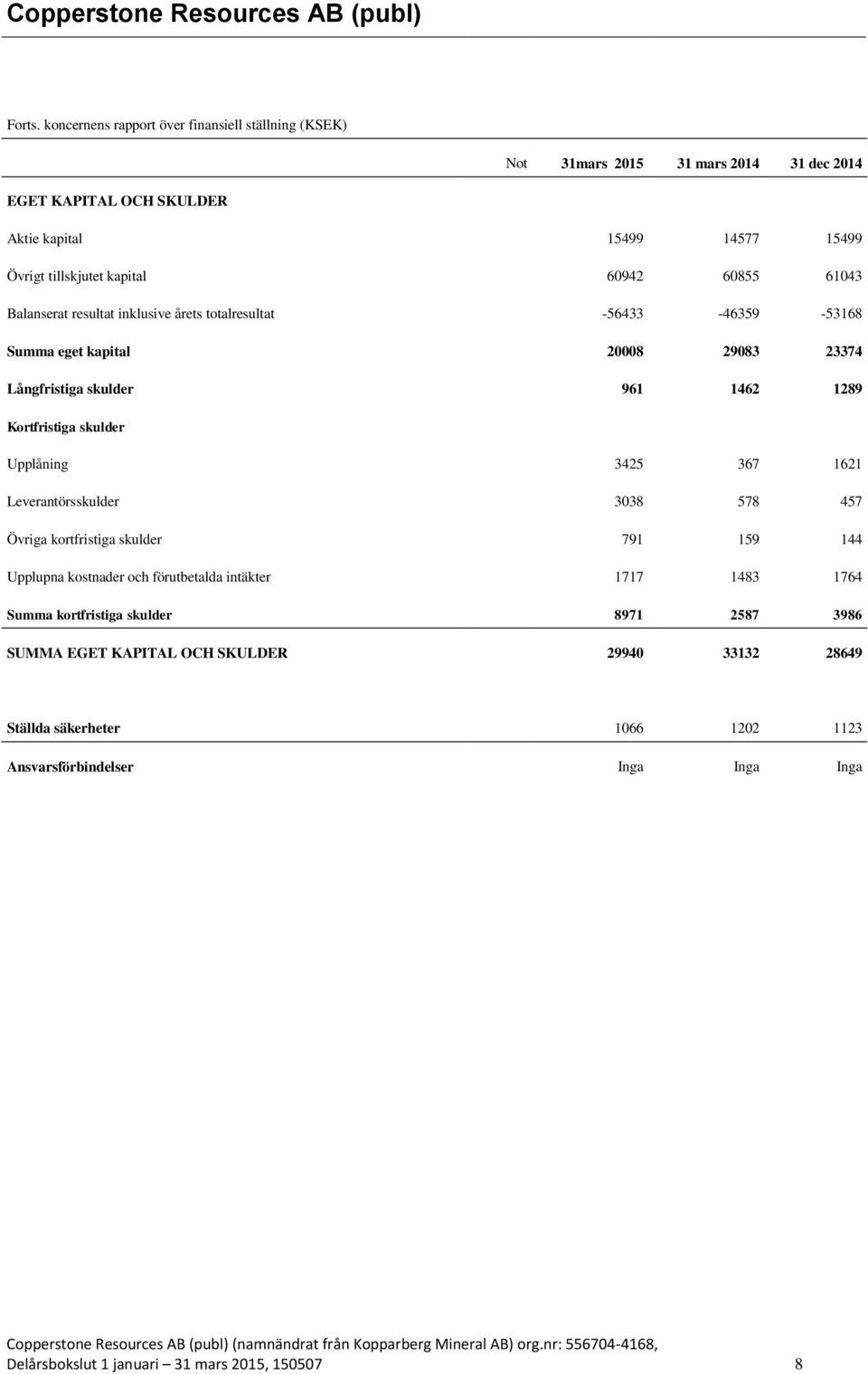 60942 60855 61043 Balanserat resultat inklusive årets totalresultat -56433-46359 -53168 Summa eget kapital 20008 29083 23374 Långfristiga skulder 961 1462 1289 Kortfristiga skulder