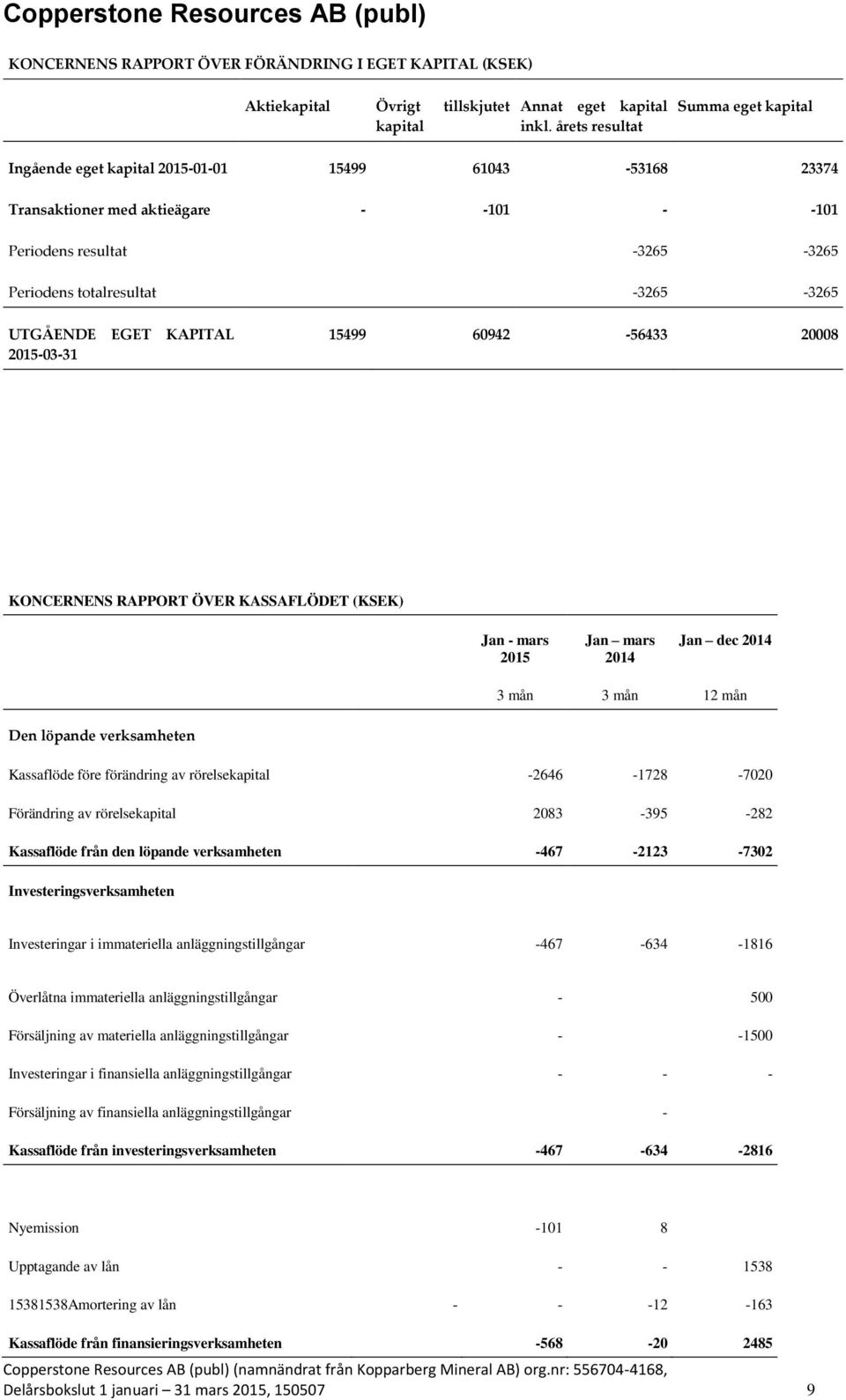 UTGÅENDE EGET KAPITAL 2015-03-31 15499 60942-56433 20008 KONCERNENS RAPPORT ÖVER KASSAFLÖDET (KSEK) Jan - mars 2015 Jan mars 2014 Jan dec 2014 3 mån 3 mån 12 mån Den löpande verksamheten Kassaflöde