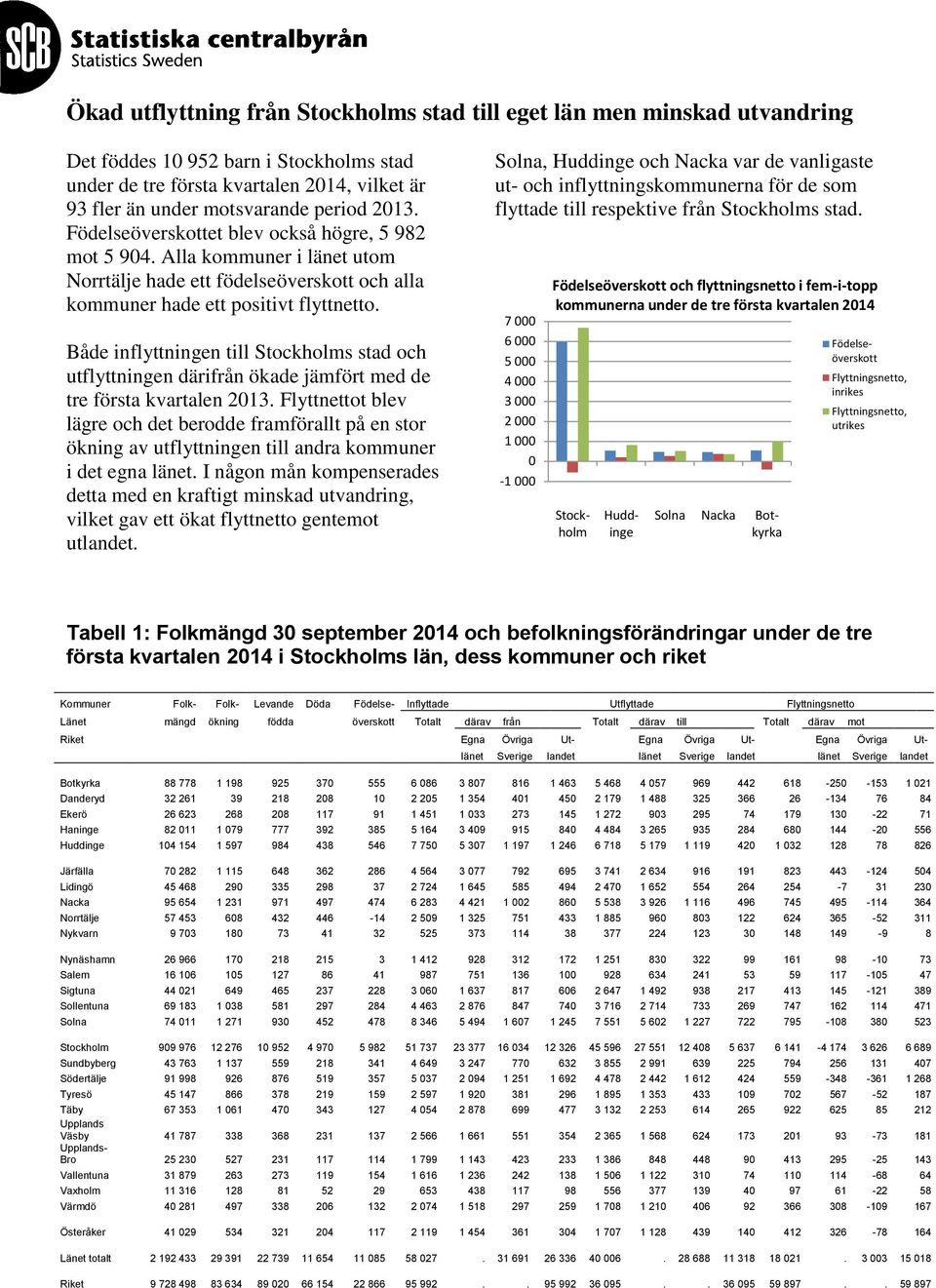 Både inflyttningen till Stockholms stad och utflyttningen därifrån ökade jämfört med de tre första kvartalen 213.