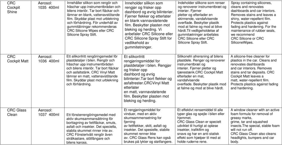 Inneholder silikon som rengjør og frisker opp dashbord og øvrig bilinteriør. Fjerner flekker og etterlater en blank vannavstøtende film. Beskytter plasten mot bleking og herding.