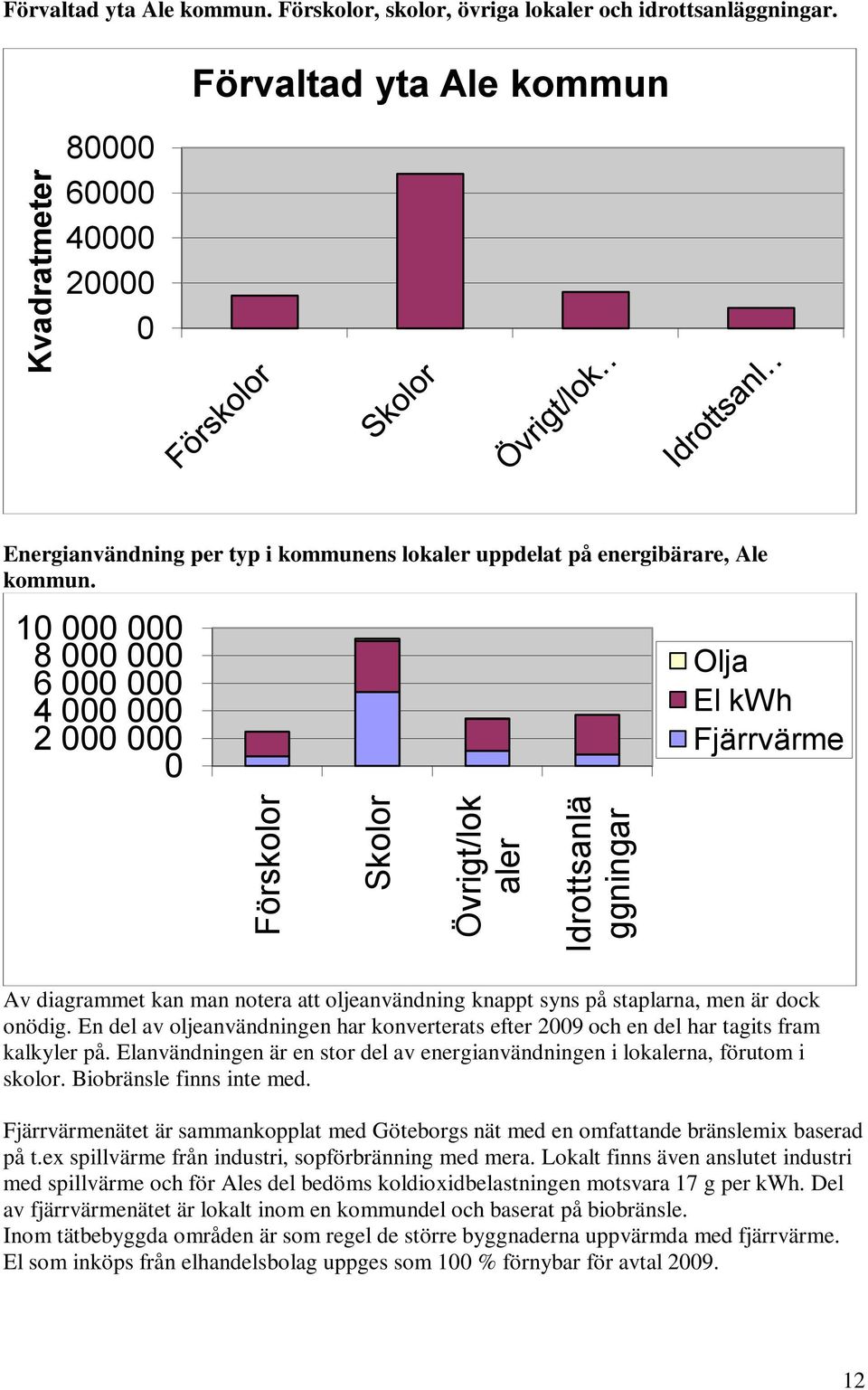 10 000 000 8 000 000 6 000 000 4 000 000 2 000 000 0 Olja El kwh Fjärrvärme Av diagrammet kan man notera att oljeanvändning knappt syns på staplarna, men är dock onödig.