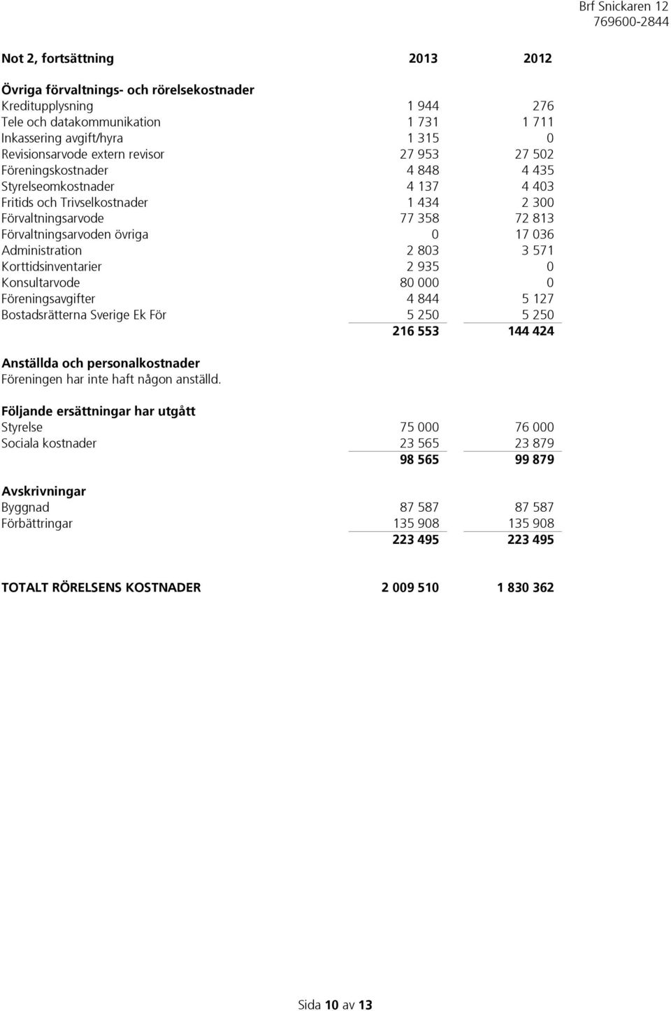 Administration 2 803 3 571 Korttidsinventarier 2 935 0 Konsultarvode 80 000 0 Föreningsavgifter 4 844 5 127 Bostadsrätterna Sverige Ek För 5 250 5 250 216 553 144 424 Anställda och personalkostnader