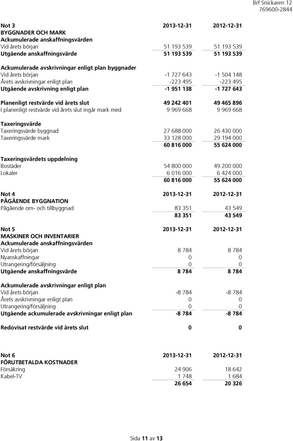 49 242 401 49 465 896 I planenligt restvärde vid årets slut ingår mark med 9 969 668 9 969 668 Taxeringsvärde Taxeringsvärde byggnad 27 688 000 26 430 000 Taxeringsvärde mark 33 128 000 29 194 000 60