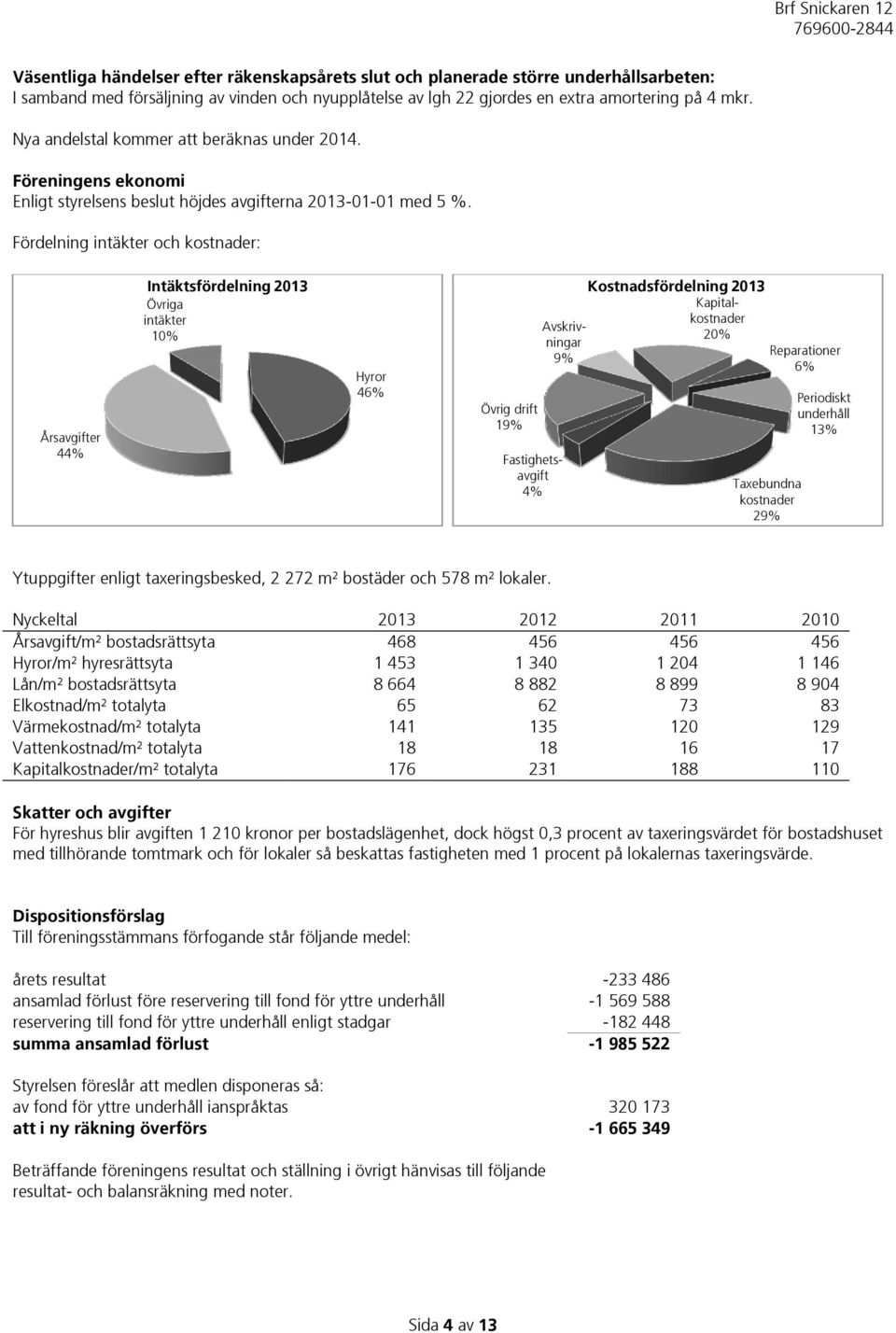 Fördelning intäkter och kostnader: Årsavgifter 44% Intäktsfördelning 2013 Övriga intäkter 10% Hyror 46% Övrig drift 19% Fastighetsavgift 4% Avskrivningar 9% Kostnadsfördelning 2013 Kapitalkostnader