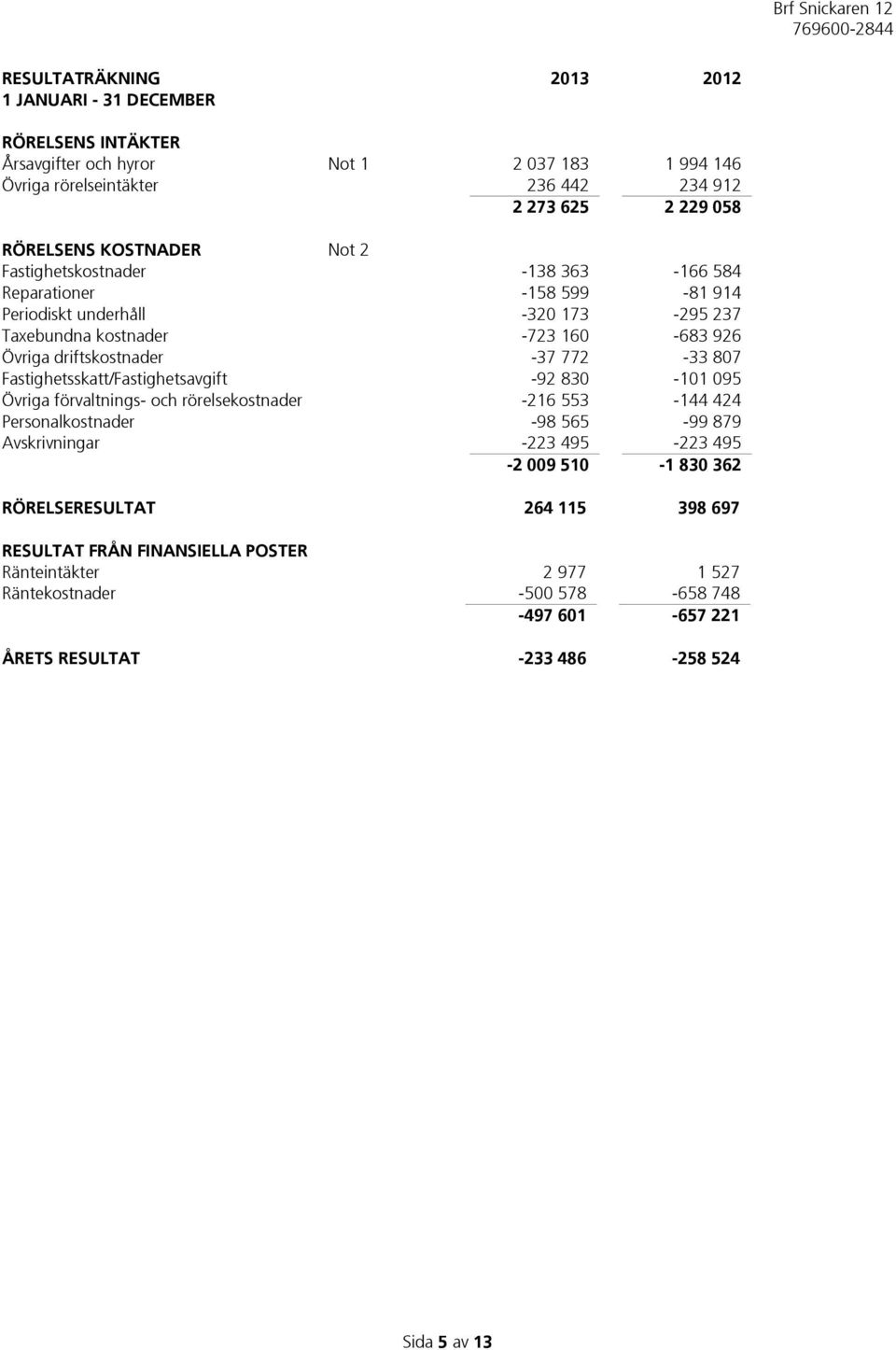 772-33 807 Fastighetsskatt/Fastighetsavgift -92 830-101 095 Övriga förvaltnings- och rörelsekostnader -216 553-144 424 Personalkostnader -98 565-99 879 Avskrivningar -223 495-223 495-2 009