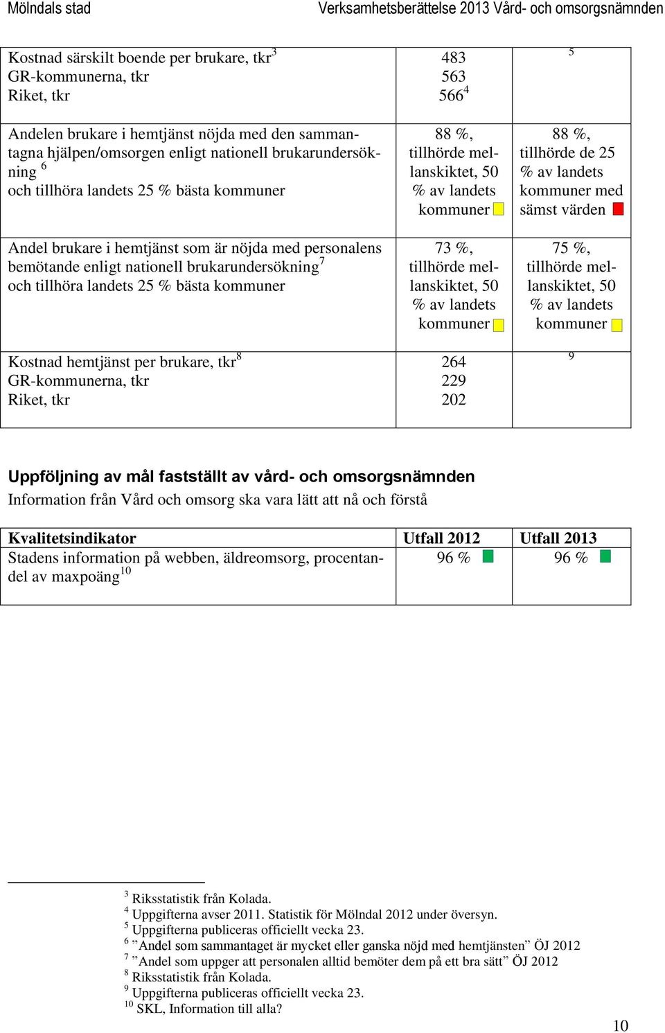 brukare, tkr 8 GR-kommunerna, tkr Riket, tkr 483 563 566 4 88 %, tillhörde mellanskiktet, 50 % av landets kommuner 73 %, tillhörde mellanskiktet, 50 % av landets kommuner 264 229 202 5 88 %,