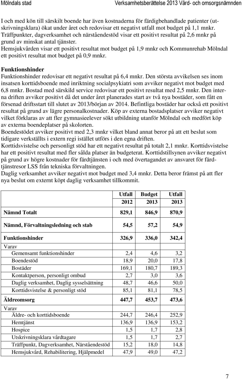 Hemsjukvården visar ett positivt resultat mot budget på 1,9 mnkr och Kommunrehab Mölndal ett positivt resultat mot budget på 0,9 mnkr.