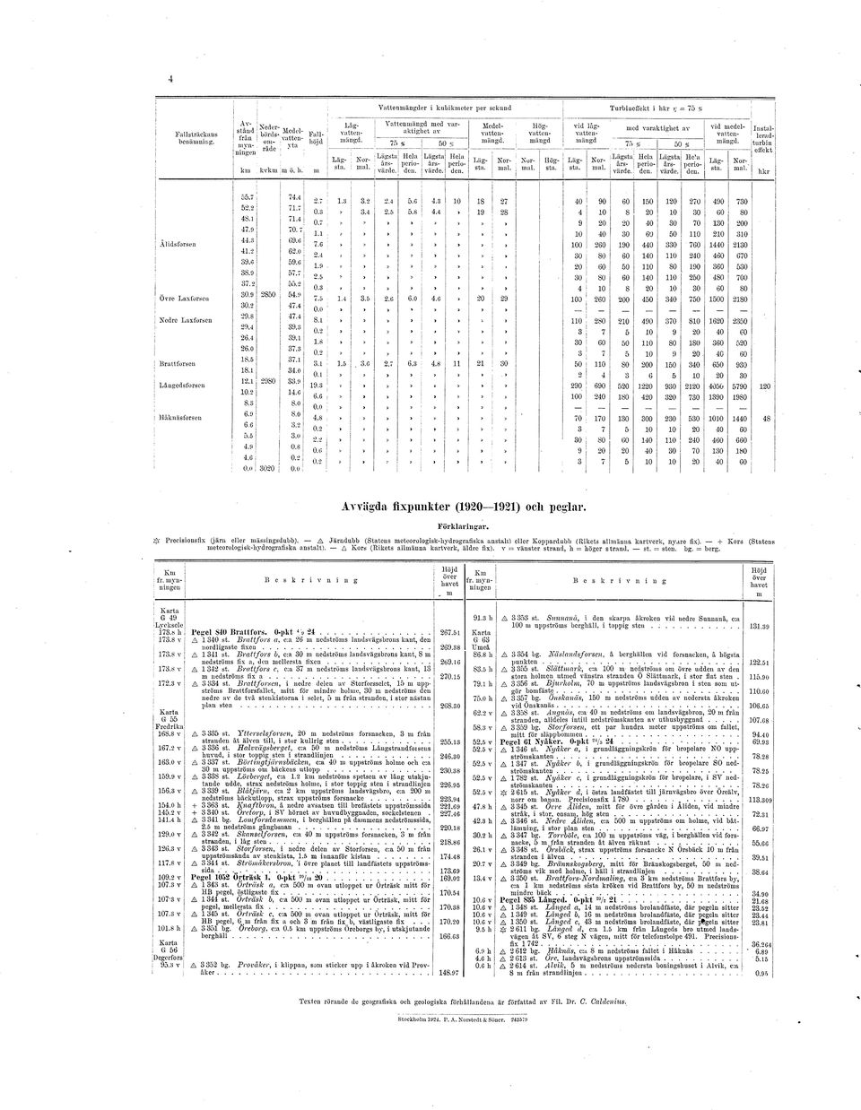 I Installeradturbin effekt Alidsforsen Övre Laxforseu Nedre Laxforsen Brattforsen Långedsforsen Håknäsforsen i r 55.7 i 74.4 9-52.2 71.7 0.3 48.1 71.4 0.7 47.9 70.7 1.1 44.8 69.6 7.6 41.2 62.0 2.4 39.