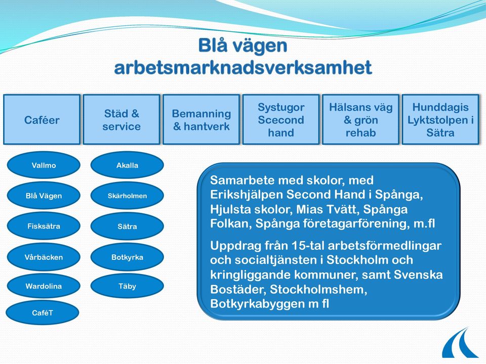 med skolor, med Erikshjälpen Second Hand i Spånga, Hjulsta skolor, Mias Tvätt, Spånga Folkan, Spånga företagarförening, m.