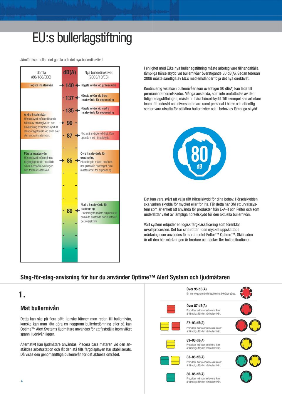 db(a) - 140 - - 137 - - 135 - - 90 - - 87 - Nya bullerdirektivet (2003/10/EC) Högsta nivån vid gränsvärde Högsta nivån vid övre insatsvärde för eponering Högsta nivån vid nedre insatsvärde för