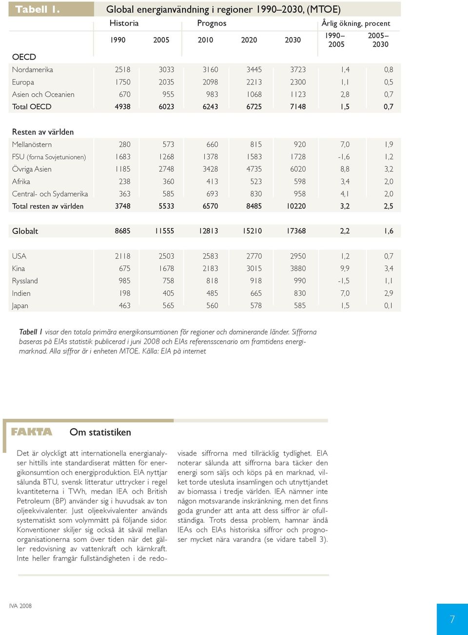 2035 2098 2213 2300 1,1 0,5 Asien och Oceanien 670 955 983 1068 1123 2,8 0,7 Total OECD 4938 6023 6243 6725 7148 1,5 0,7 Resten av världen Mellanöstern 280 573 660 815 920 7,0 1,9 FSU (forna