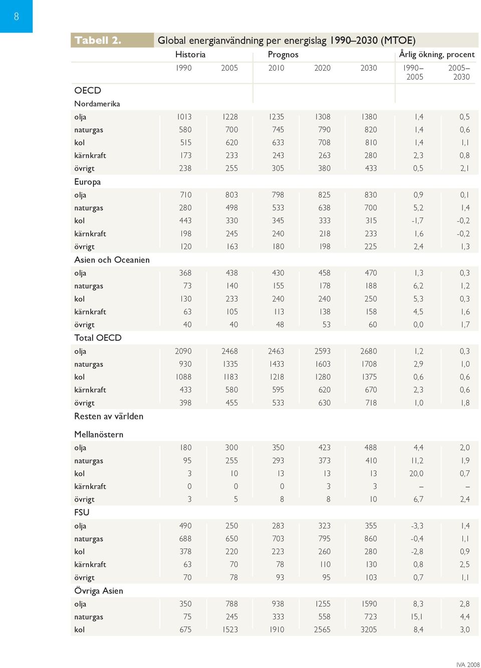 naturgas 580 700 745 790 820 1,4 0,6 kol 515 620 633 708 810 1,4 1,1 kärnkraft 173 233 243 263 280 2,3 0,8 övrigt 238 255 305 380 433 0,5 2,1 Europa olja 710 803 798 825 830 0,9 0,1 naturgas 280 498