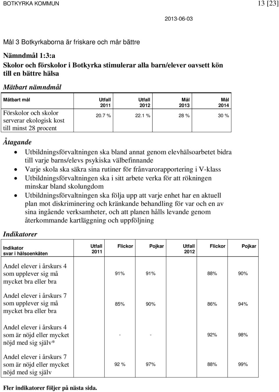 1 % 28 % 30 % Åtagande ska bland annat genom elevhälsoarbetet bidra till varje barns/elevs psykiska välbefinnande Varje skola ska säkra sina rutiner för frånvarorapportering i V-klass ska i sitt