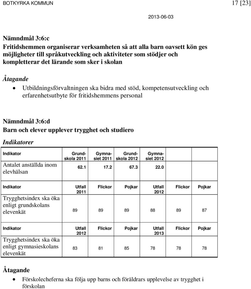 Indikatorer Indikator Antalet anställda inom elevhälsan Grundskola 2011 Gymnasiet 2011 Grundskola 20 Gymnasiet 20 62.1 17.2 67.3 22.