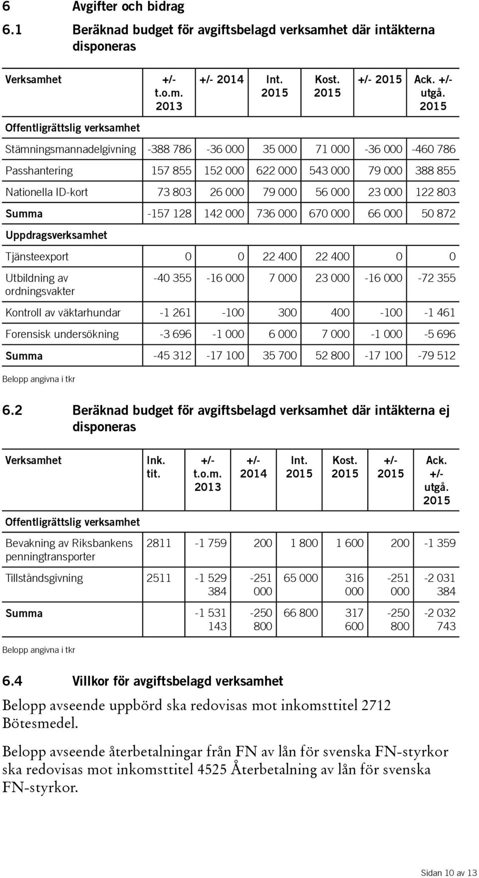 -157 128 142 000 736 000 670 000 66 000 50 872 Uppdragsverksamhet Tjänsteexport 0 0 22 400 22 400 0 0 Utbildning av ordningsvakter -40 355-16 000 7 000 23 000-16 000-72 355 Kontroll av väktarhundar