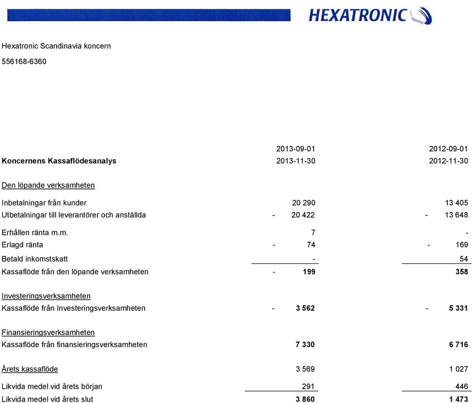 m. 7 - Erlagd ränta - 74-169 Betald inkomstskatt - 54 Kassaflöde från den löpande verksamheten - 199 358 Investeringsverksamheten Kassaflöde från