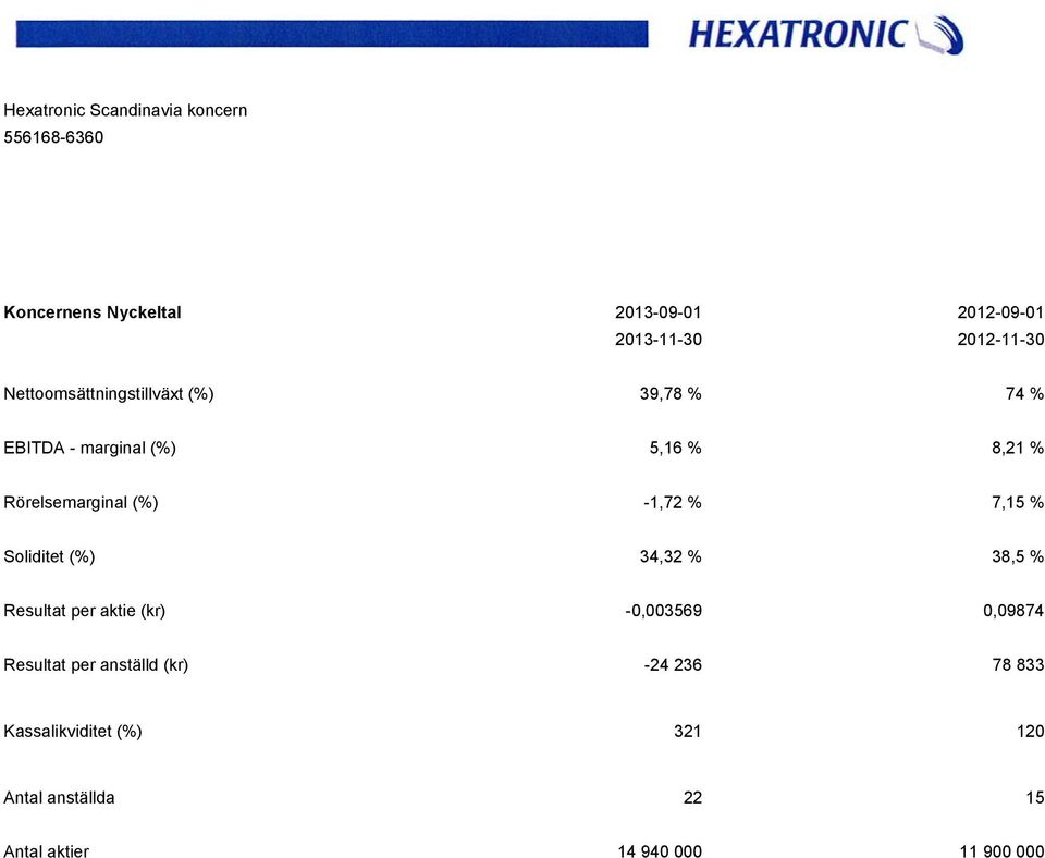 (%) -1,72 % 7,15 % Soliditet (%) 34,32 % 38,5 % Resultat per aktie (kr) -0,003569 0,09874 Resultat per