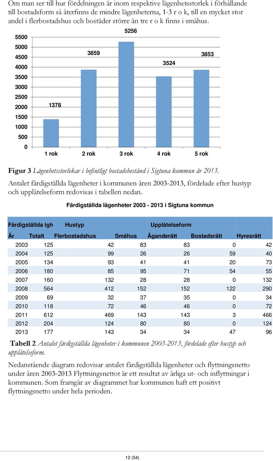 5500 5000 4500 4000 3500 3000 2500 2000 1500 1000 500 0 1378 3859 5256 3524 1 rok 2 rok 3 rok 4 rok 5 rok 3853 Figur 3 Lägenhetsstorlekar i befintligt bostadsbestånd i Sigtuna kommun år 2013.