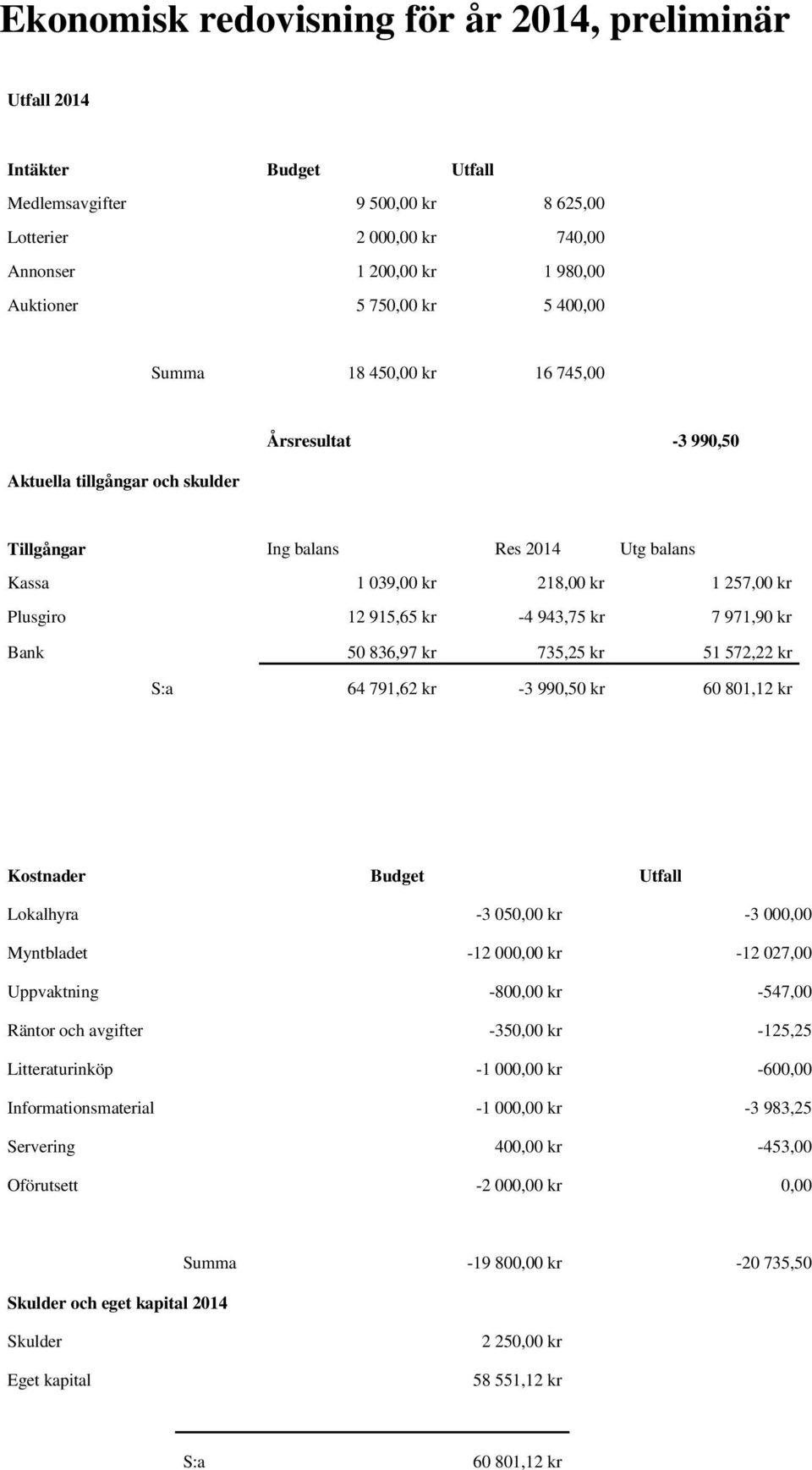 943,75 kr 7 971,90 kr Bank 50 836,97 kr 735,25 kr 51 572,22 kr S:a 64 791,62 kr -3 990,50 kr 60 801,12 kr Kostnader Budget Utfall Lokalhyra -3 050,00 kr -3 000,00 Myntbladet -12 000,00 kr -12 027,00