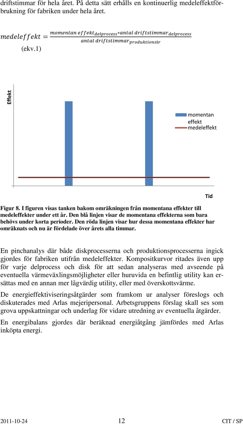 I figuren visas tanken bakom omräkningen från momentana effekter till medeleffekter under ett år. Den blå linjen visar de momentana effekterna som bara behövs under korta perioder.