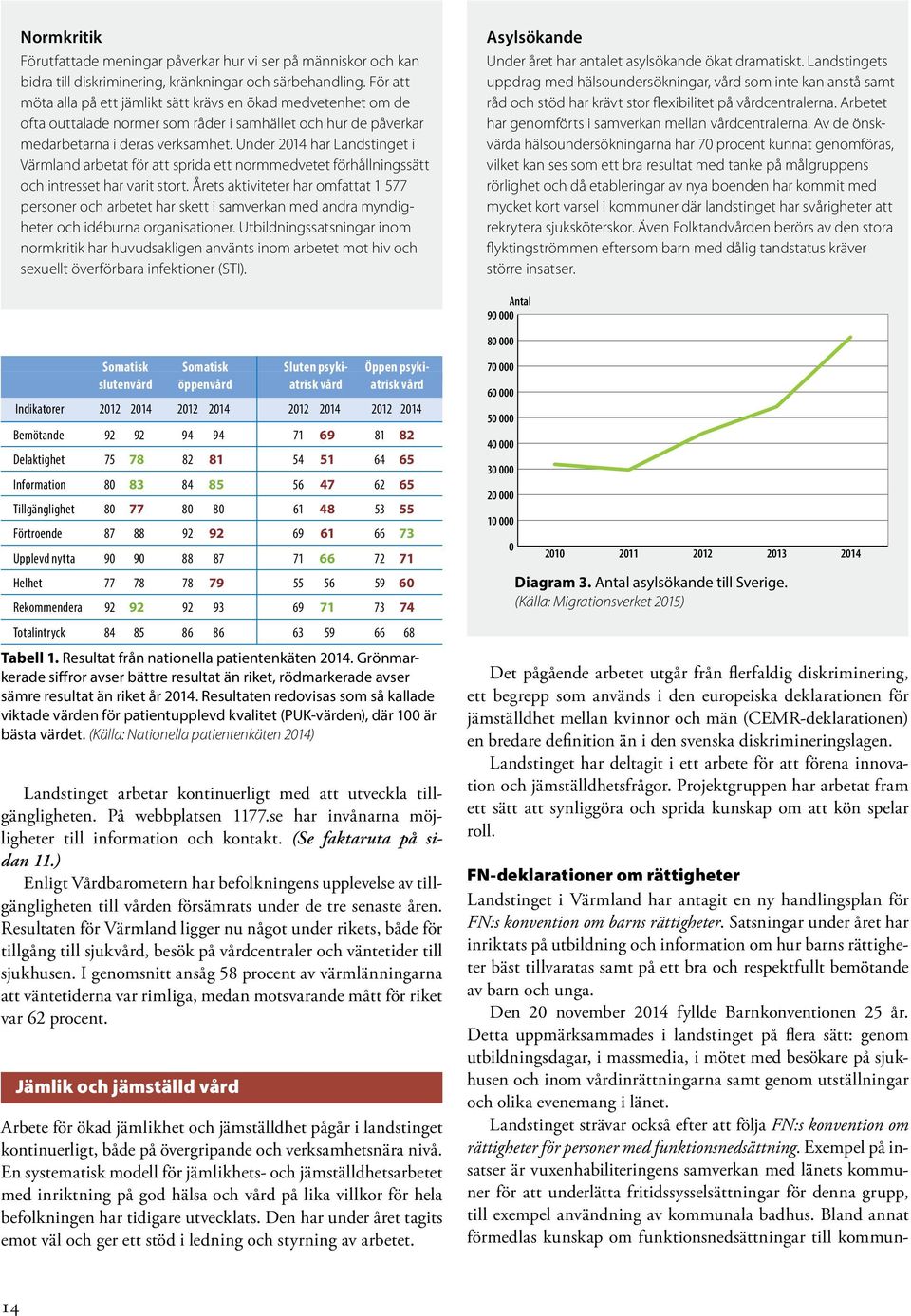 Under 2014 har Landstinget i arbetat för att sprida ett normmedvetet förhållningssätt och intresset har varit stort.