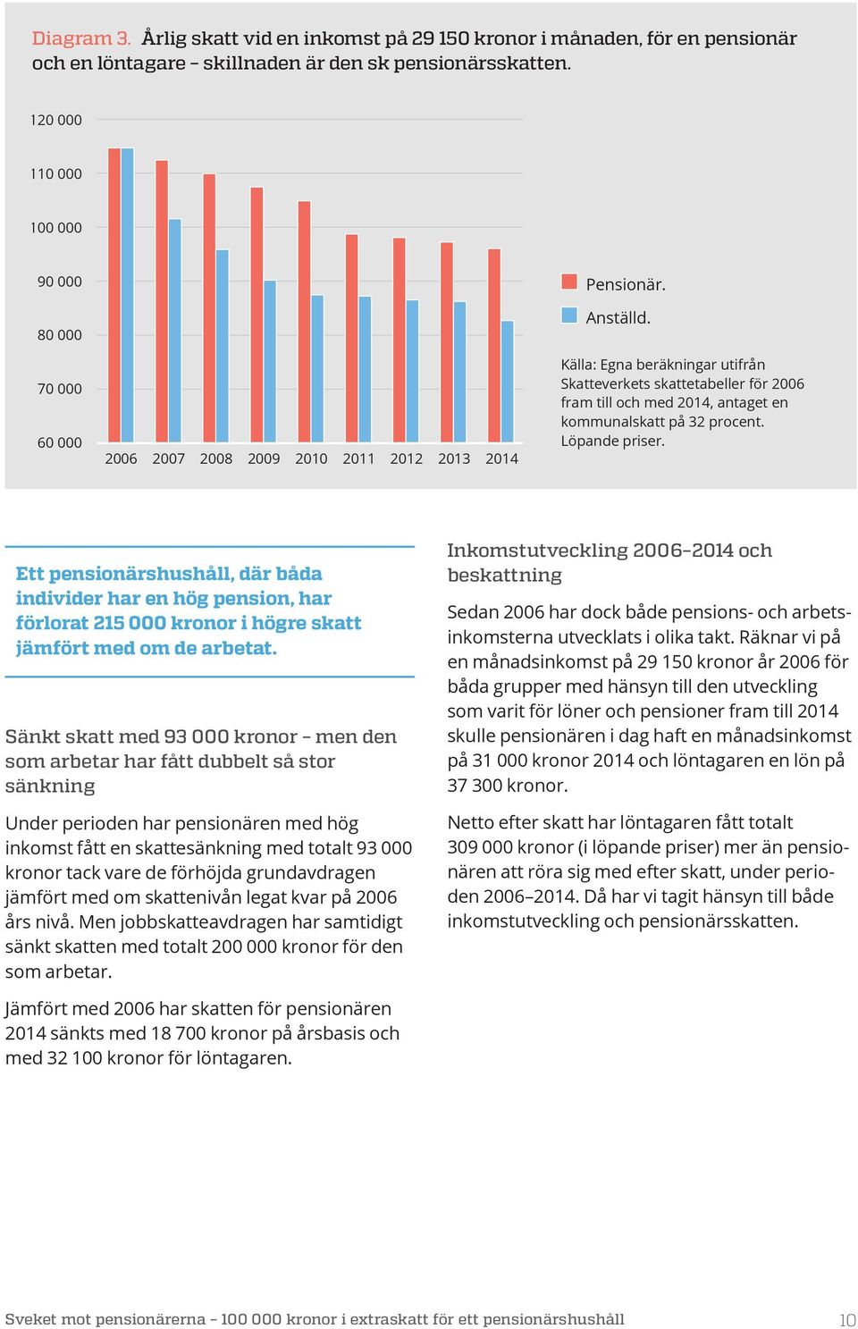 Källa: Egna beräkningar utifrån Skatteverkets skattetabeller för 2006 fram till och med 2014, antaget en kommunalskatt på 32 procent. Löpande priser.