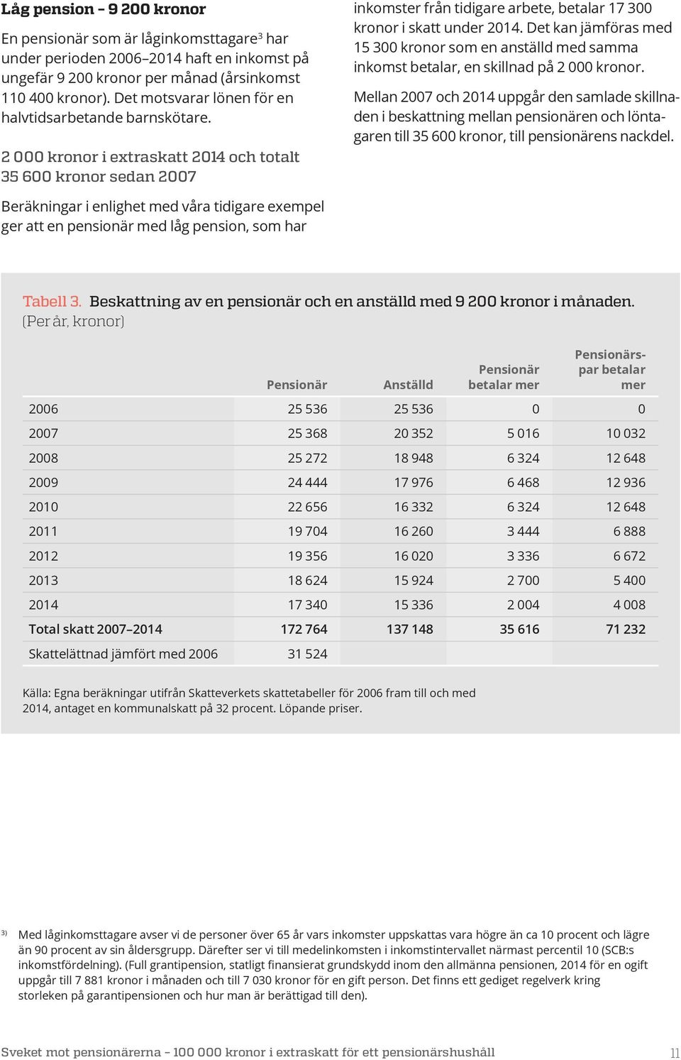 Det kan jämföras med 15 300 kronor som en anställd med samma inkomst betalar, en skillnad på 2 000 kronor.