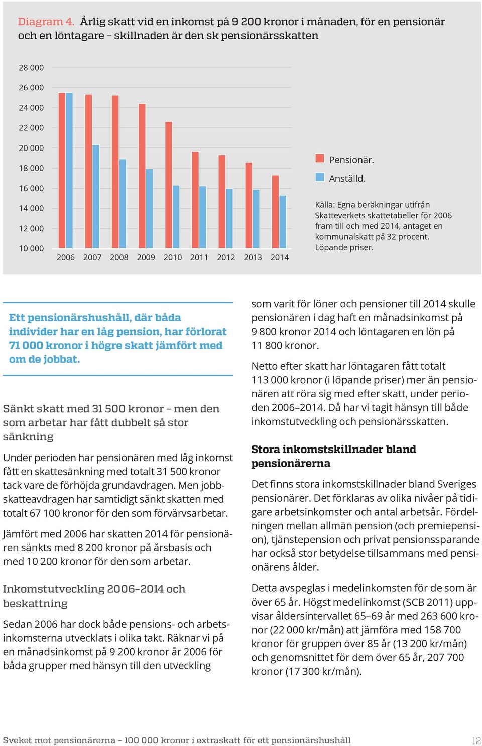 2006 2007 2008 2009 2010 2011 2012 2013 2014 Pensionär. Anställd. Källa: Egna beräkningar utifrån Skatteverkets skattetabeller för 2006 fram till och med 2014, antaget en kommunalskatt på 32 procent.