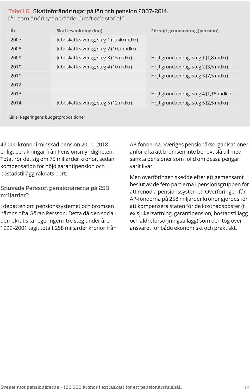 Jobbskatteavdrag, steg 3 (15 mdkr) Höjt grundavdrag, steg 1 (1,8 mdkr) 2010 Jobbskatteavdrag, steg 4 (10 mdkr) Höjt grundavdrag, steg 2 (3,5 mdkr) 2011 Höjt grundavdrag, steg 3 (7,5 mdkr) 2012 2013