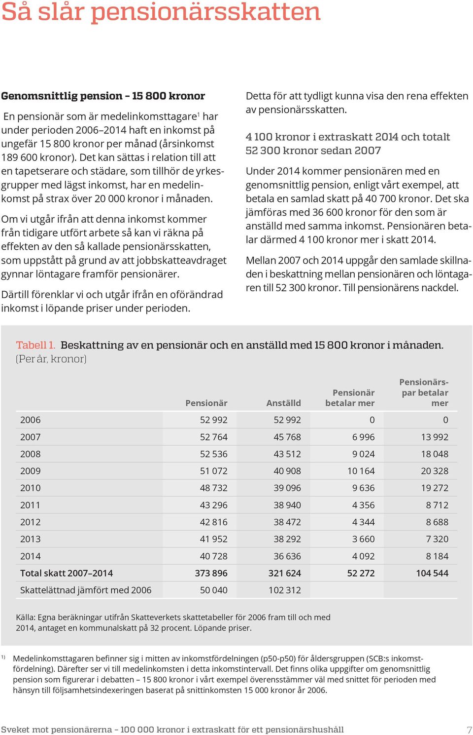 Om vi utgår ifrån att denna inkomst kommer från tidigare utfört arbete så kan vi räkna på effekten av den så kallade pensionärsskatten, som uppstått på grund av att jobbskatteavdraget gynnar