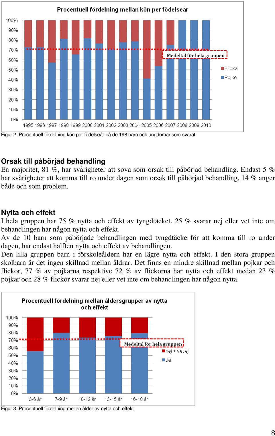 25 % svarar nej eller vet inte om behandlingen har någon nytta och effekt.