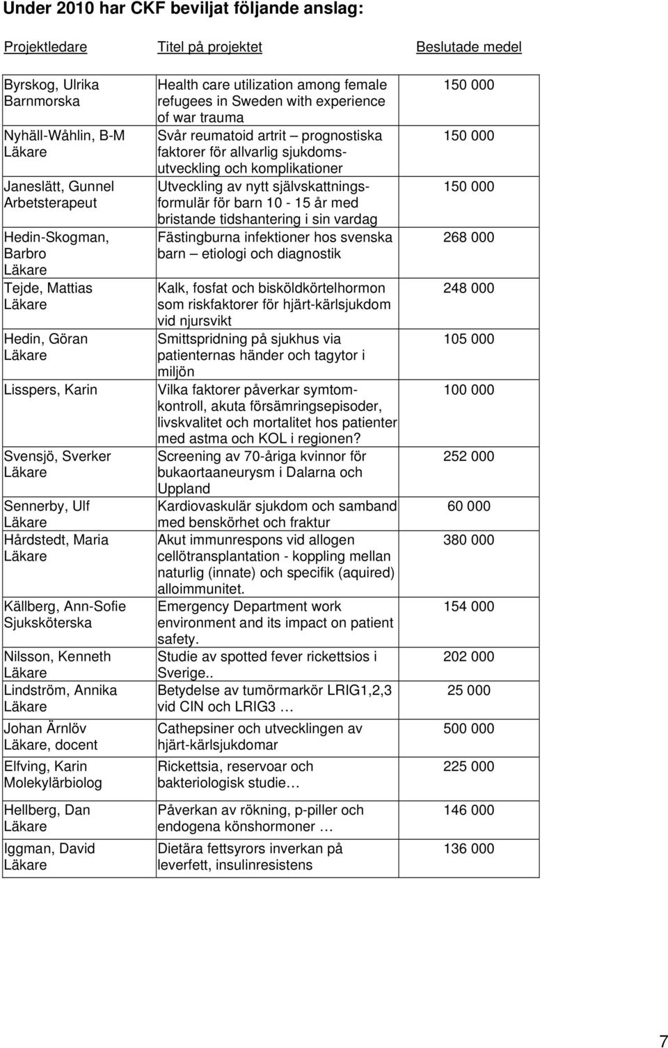 Lindström, Annika Läkare Johan Ärnlöv Läkare, docent Elfving, Karin Molekylärbiolog Hellberg, Dan Läkare Iggman, David Läkare Health care utilization among female refugees in Sweden with experience