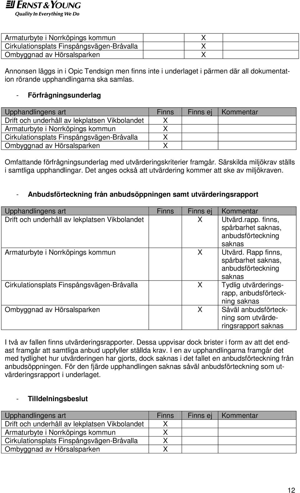 - Förfrågningsunderlag Upphandlingens art Finns Finns ej Kommentar Drift och underhåll av lekplatsen Vikbolandet Armaturbyte i Norrköpings kommun Cirkulationsplats Finspångsvägen-Bråvalla Ombyggnad